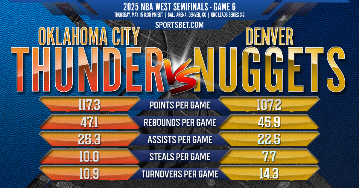 2025 NBA West Semifinals G6 Preview - Oklahoma City vs. Denver: Can the Nuggets avoid elimination at home?